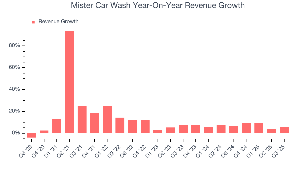 Mister Car Wash Year-On-Year Revenue Growth