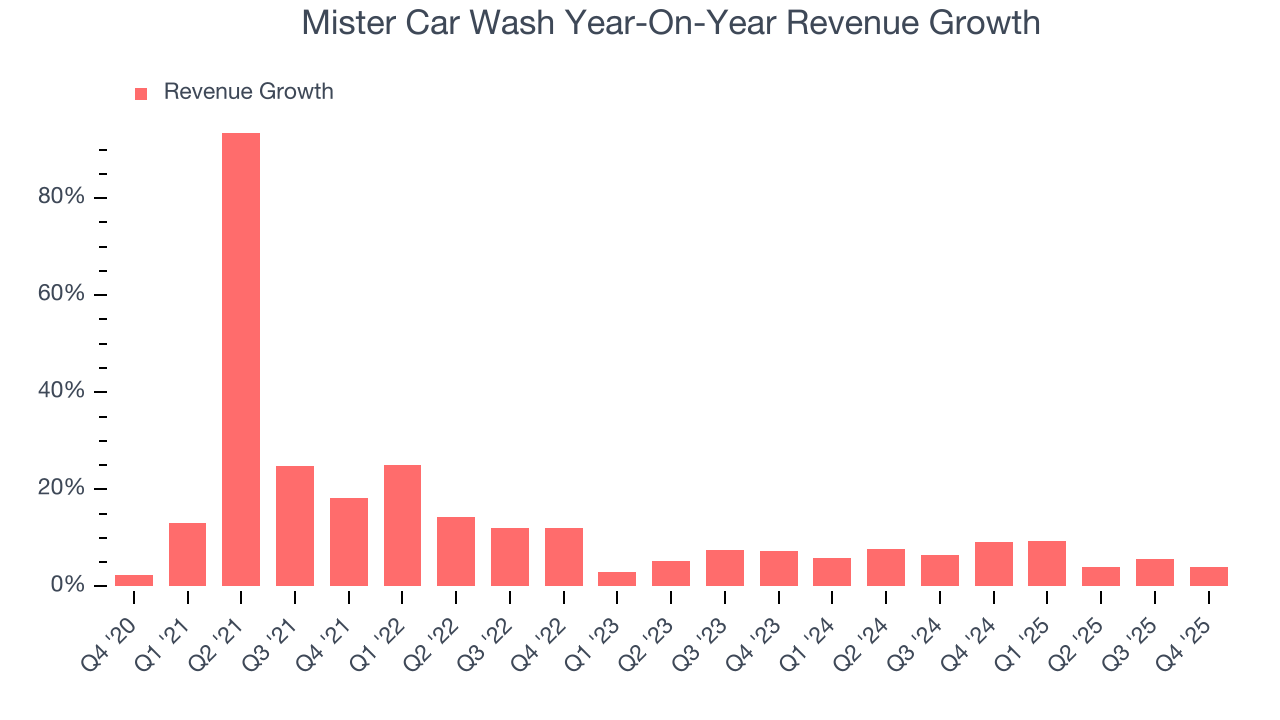 Mister Car Wash Year-On-Year Revenue Growth