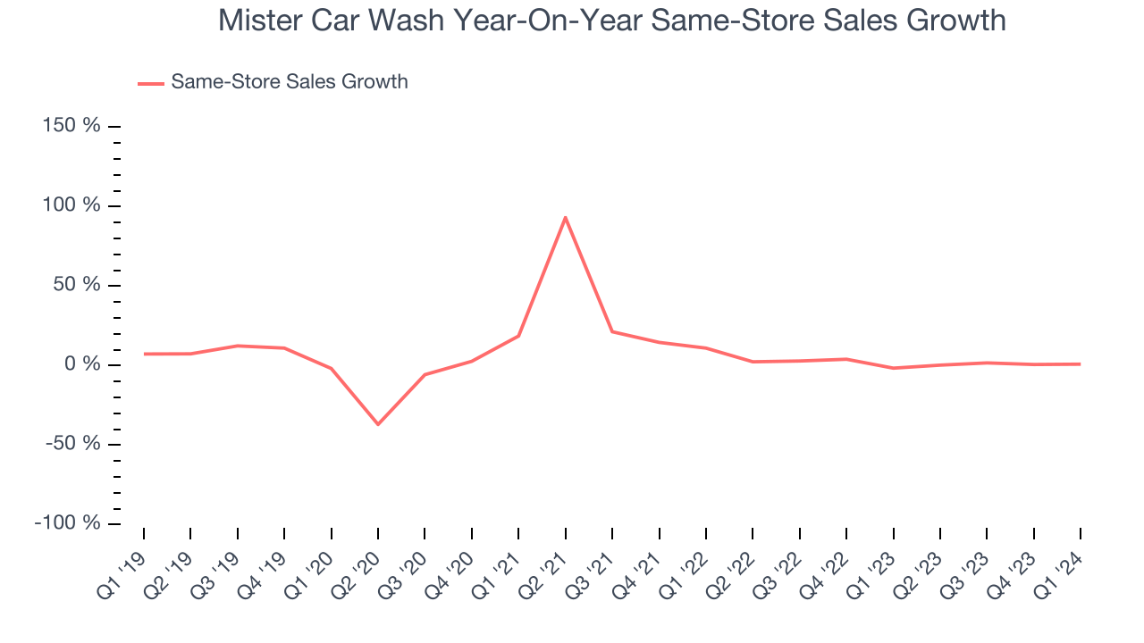 Mister Car Wash Year-On-Year Same-Store Sales Growth
