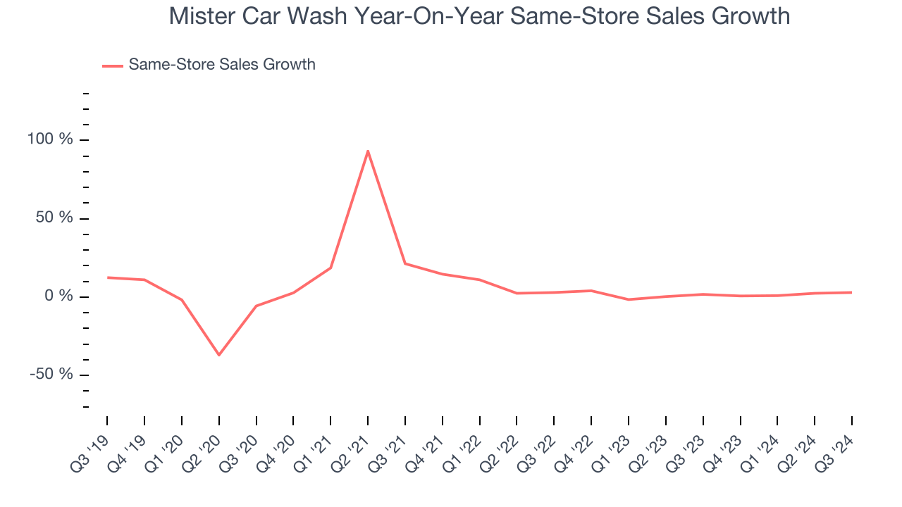 Mister Car Wash Year-On-Year Same-Store Sales Growth