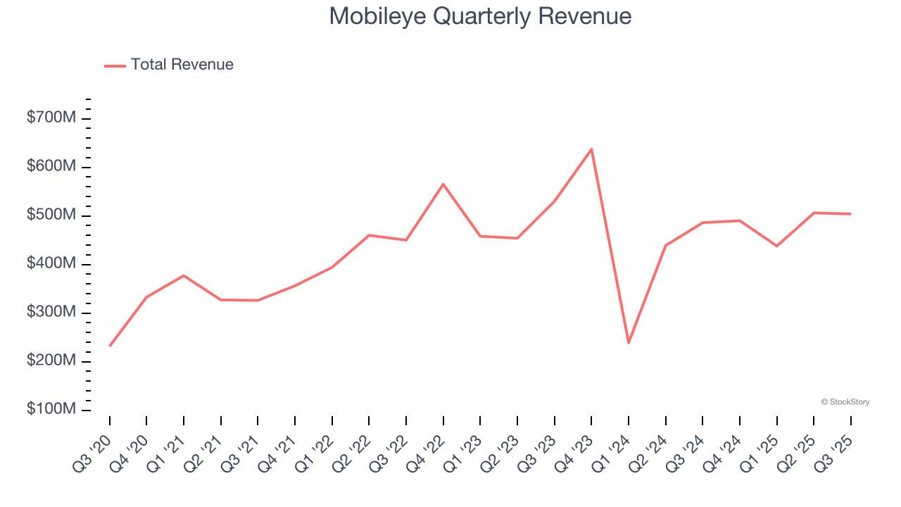 Mobileye Quarterly Revenue
