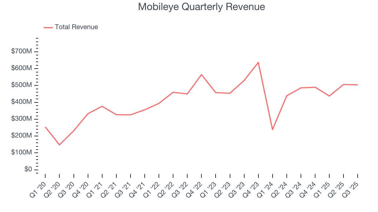 Mobileye Quarterly Revenue