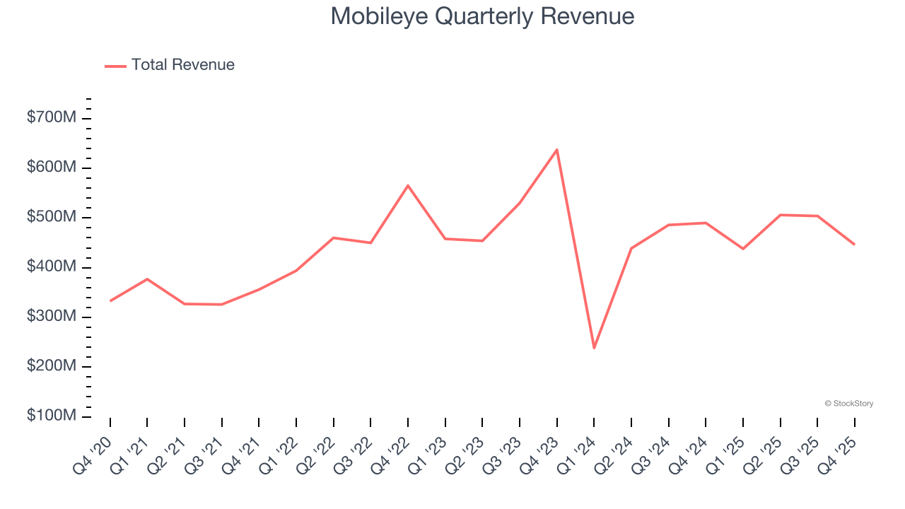 Mobileye Quarterly Revenue