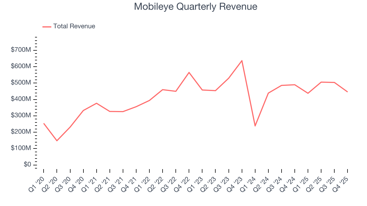 Mobileye Quarterly Revenue