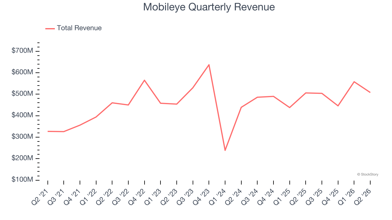 Mobileye Quarterly Revenue