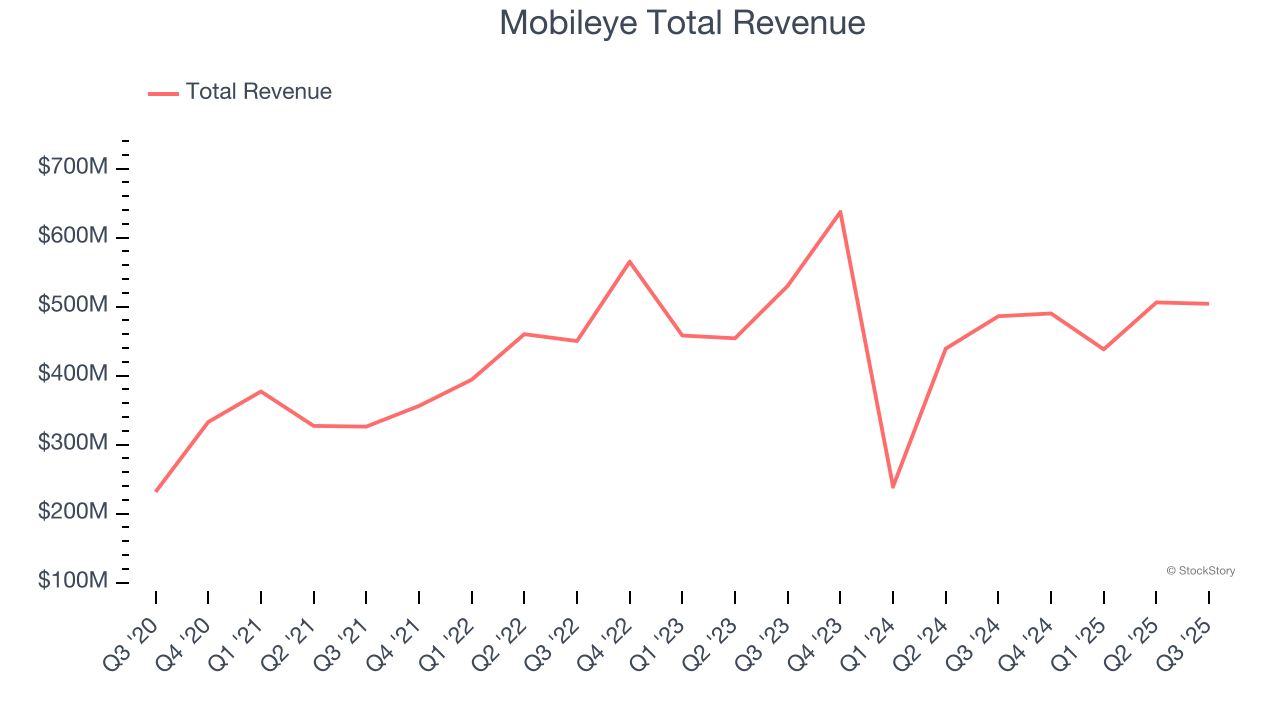 Mobileye Total Revenue