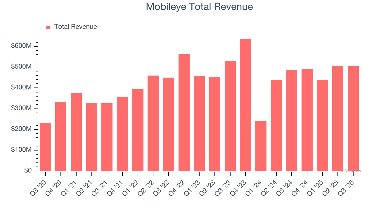 Mobileye Total Revenue