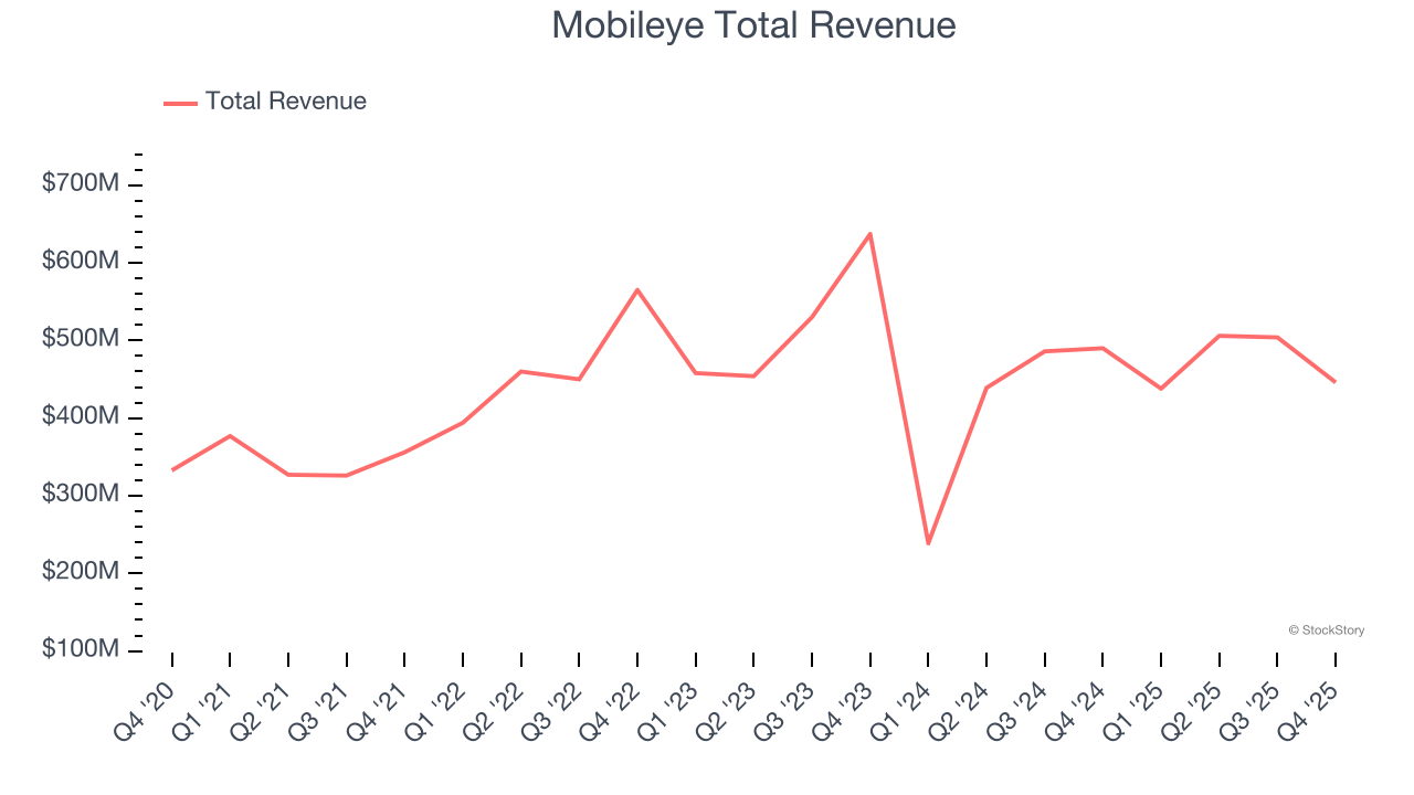 Mobileye Total Revenue