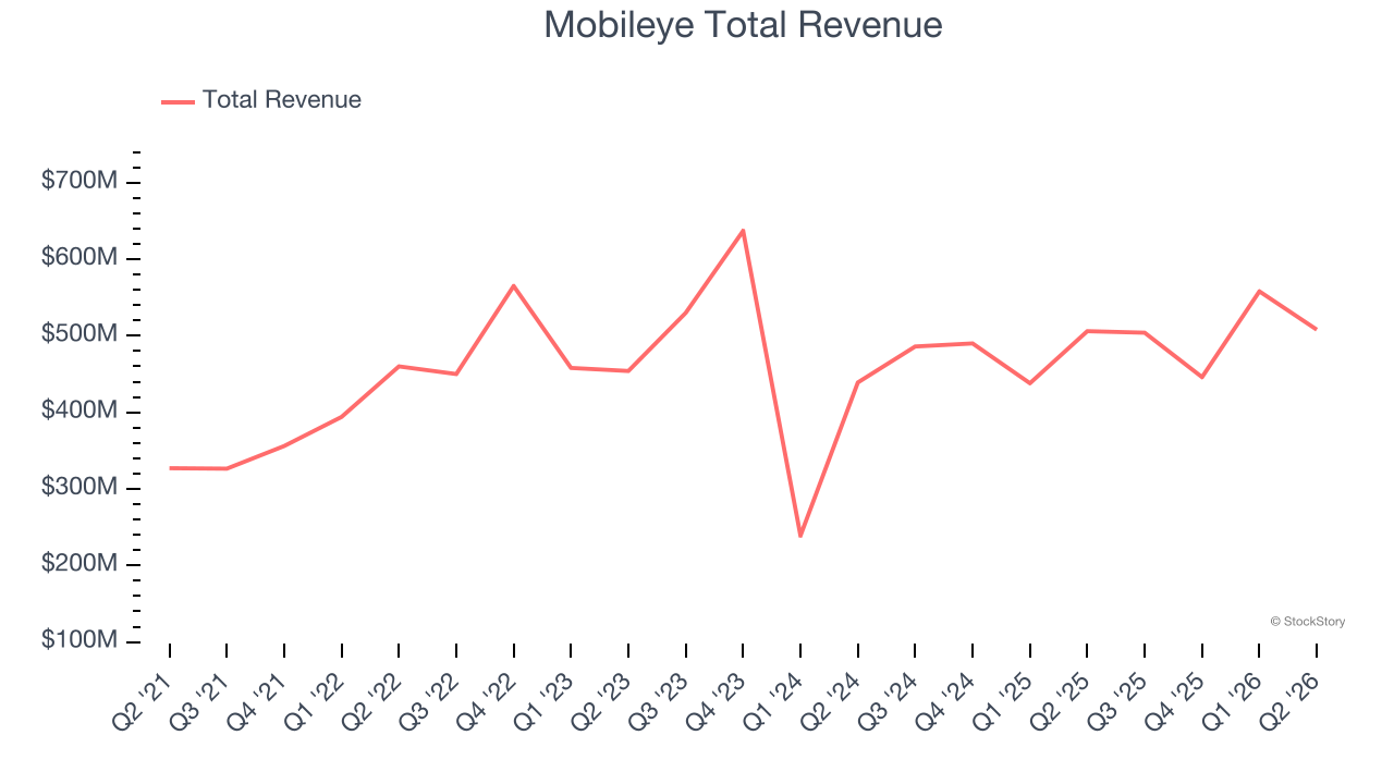 Mobileye Total Revenue