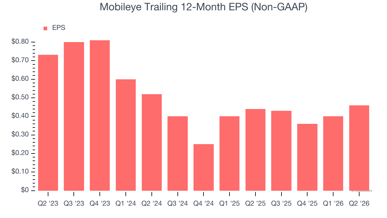 Mobileye Trailing 12-Month EPS (Non-GAAP)