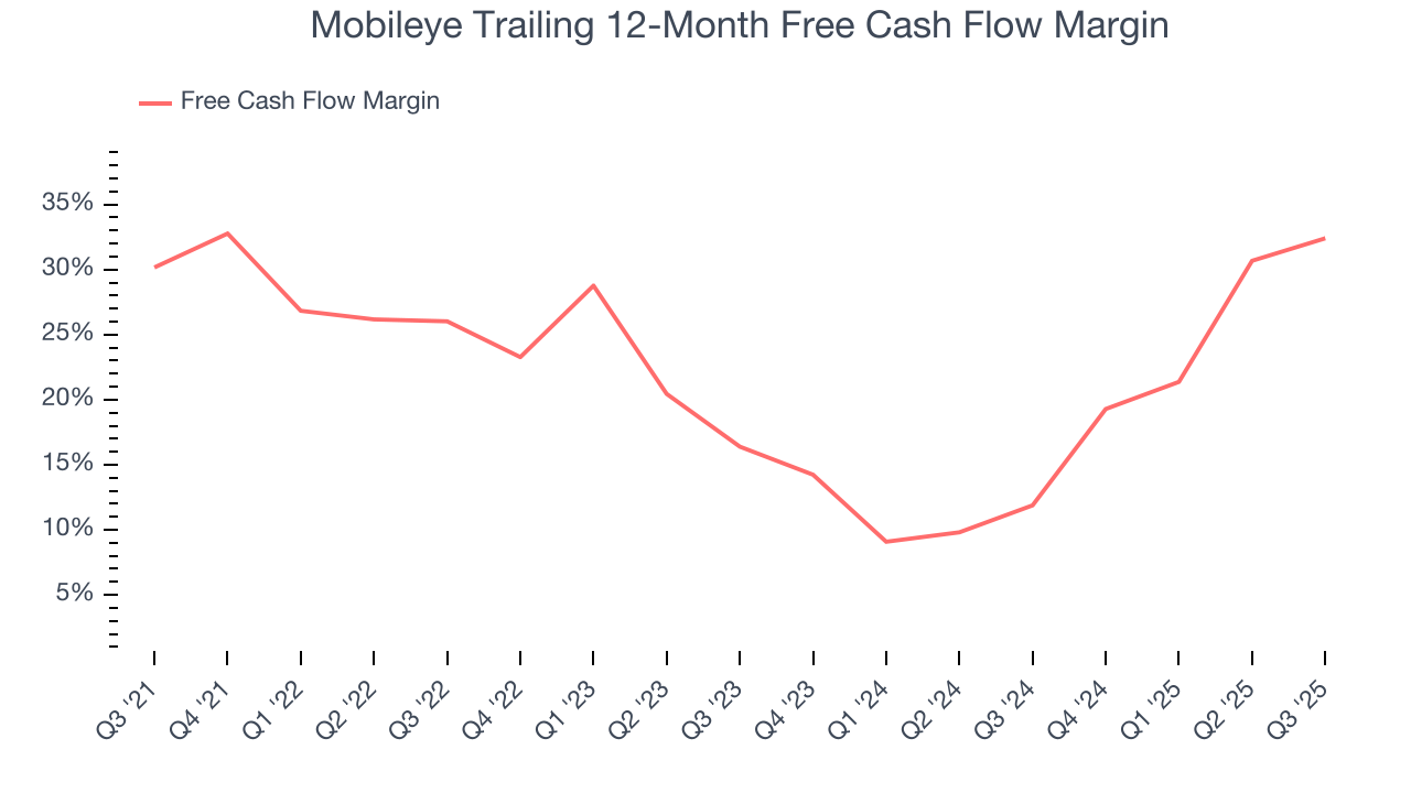 Mobileye Trailing 12-Month Free Cash Flow Margin