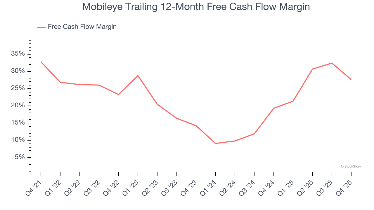 Mobileye Trailing 12-Month Free Cash Flow Margin