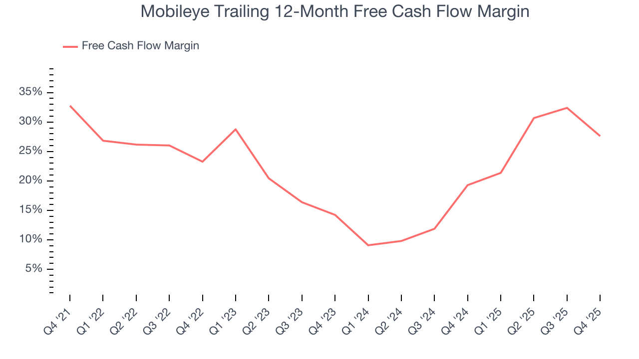 Mobileye Trailing 12-Month Free Cash Flow Margin