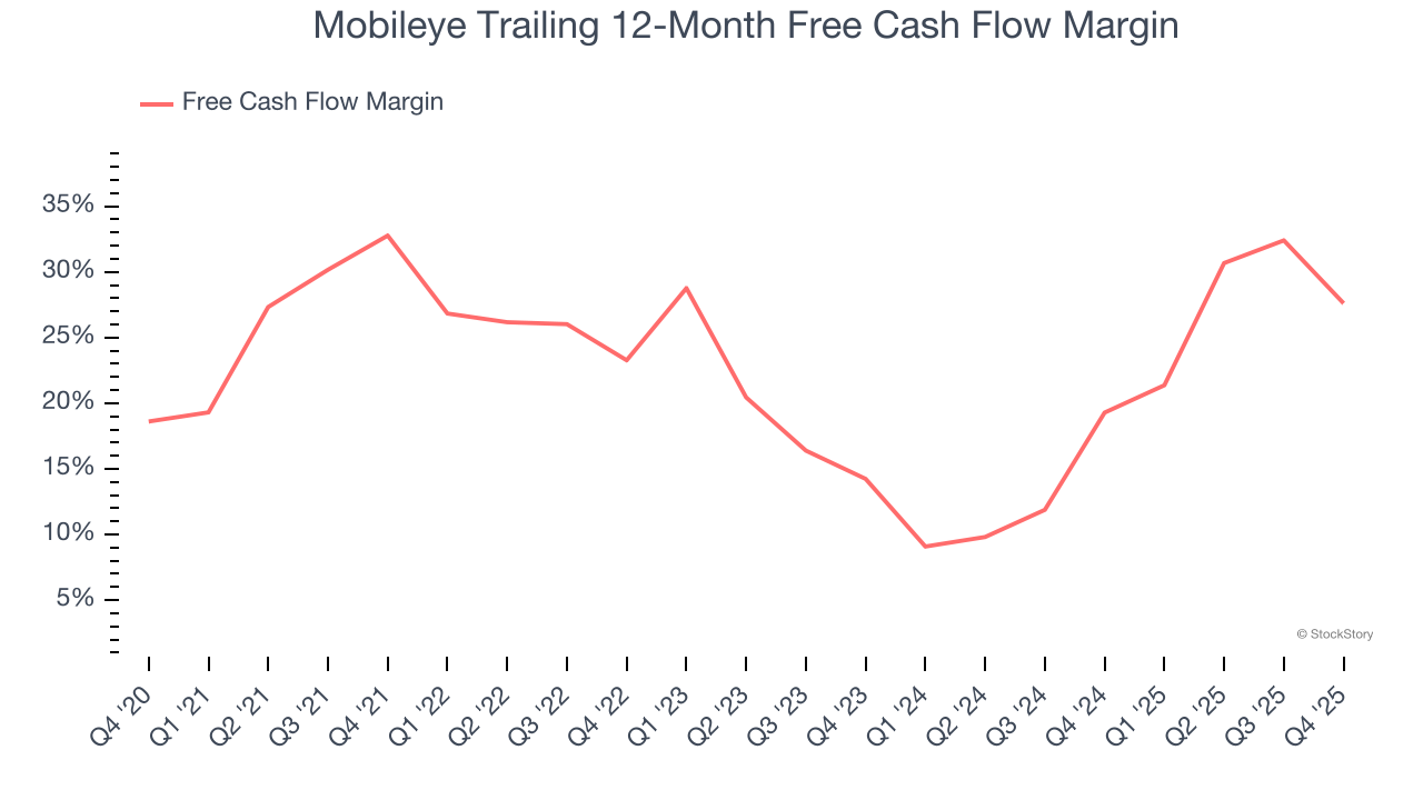 Mobileye Trailing 12-Month Free Cash Flow Margin
