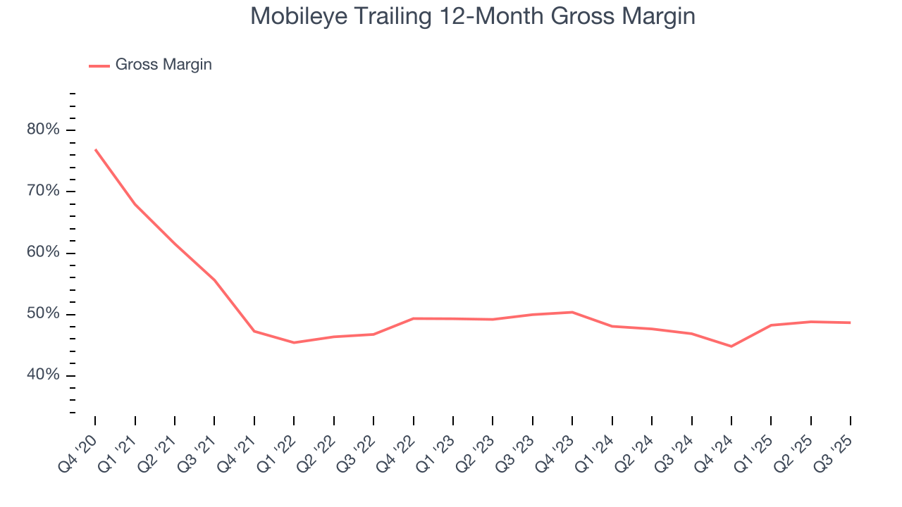 Mobileye Trailing 12-Month Gross Margin