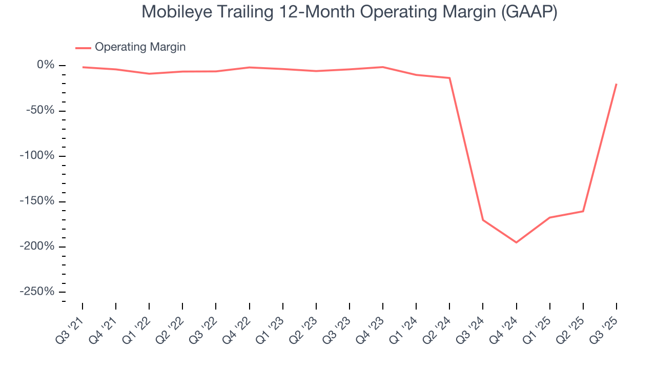 Mobileye Trailing 12-Month Operating Margin (GAAP)