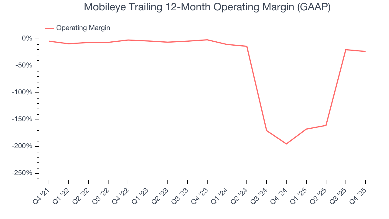 Mobileye Trailing 12-Month Operating Margin (GAAP)