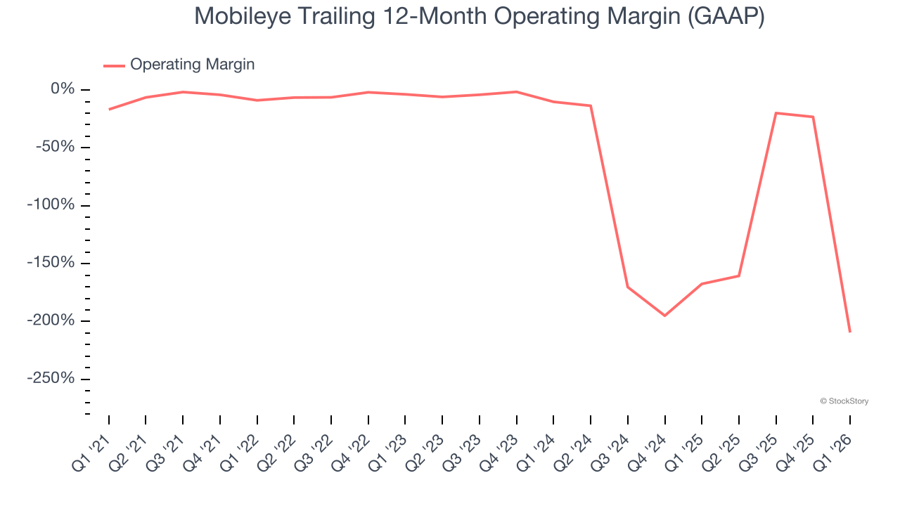 Mobileye Trailing 12-Month Operating Margin (GAAP)