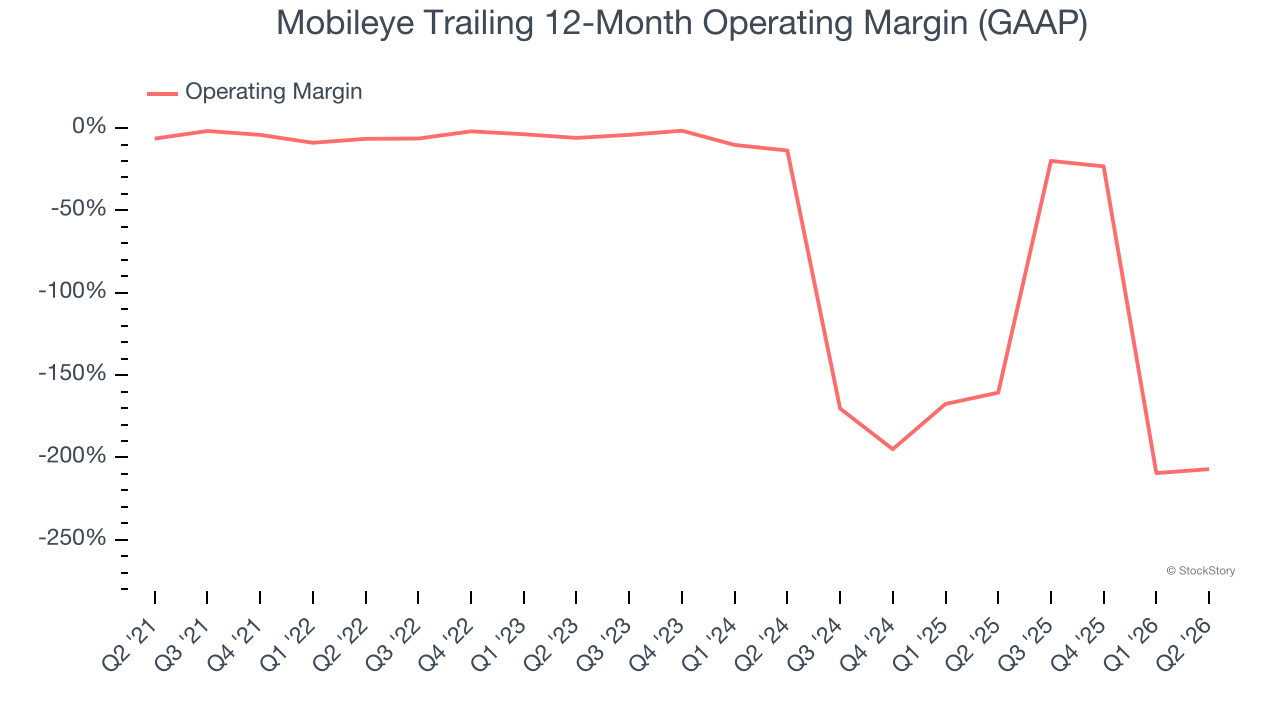 Mobileye Trailing 12-Month Operating Margin (GAAP)