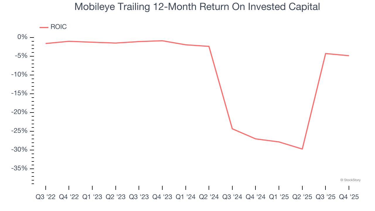Mobileye Trailing 12-Month Return On Invested Capital