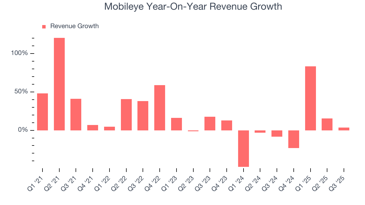 Mobileye Year-On-Year Revenue Growth
