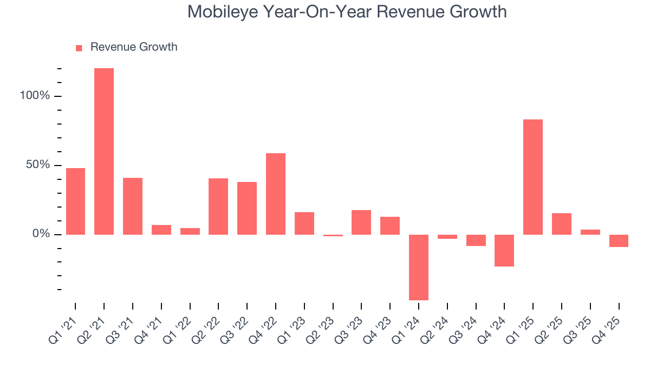 Mobileye Year-On-Year Revenue Growth