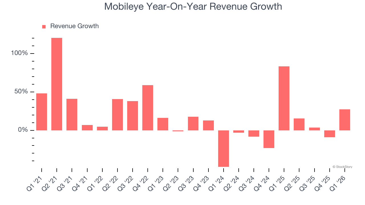 Mobileye Year-On-Year Revenue Growth