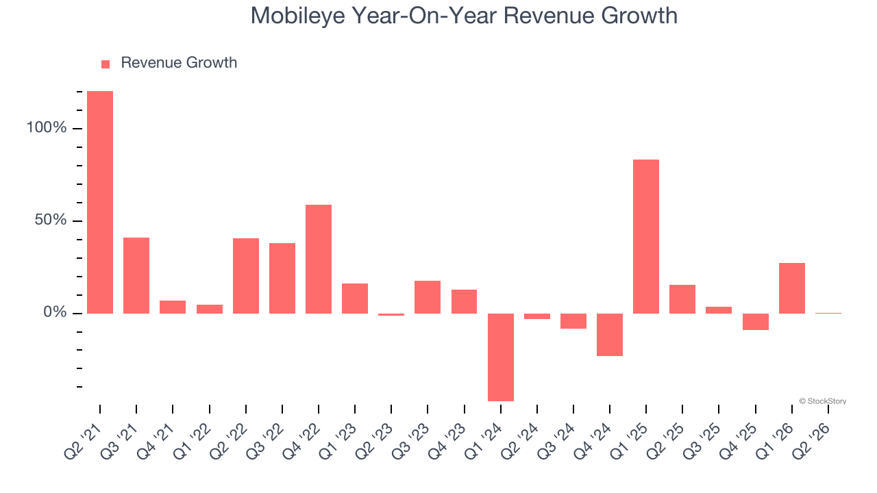 Mobileye Year-On-Year Revenue Growth