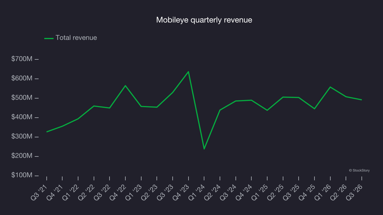 Mobileye quarterly revenue