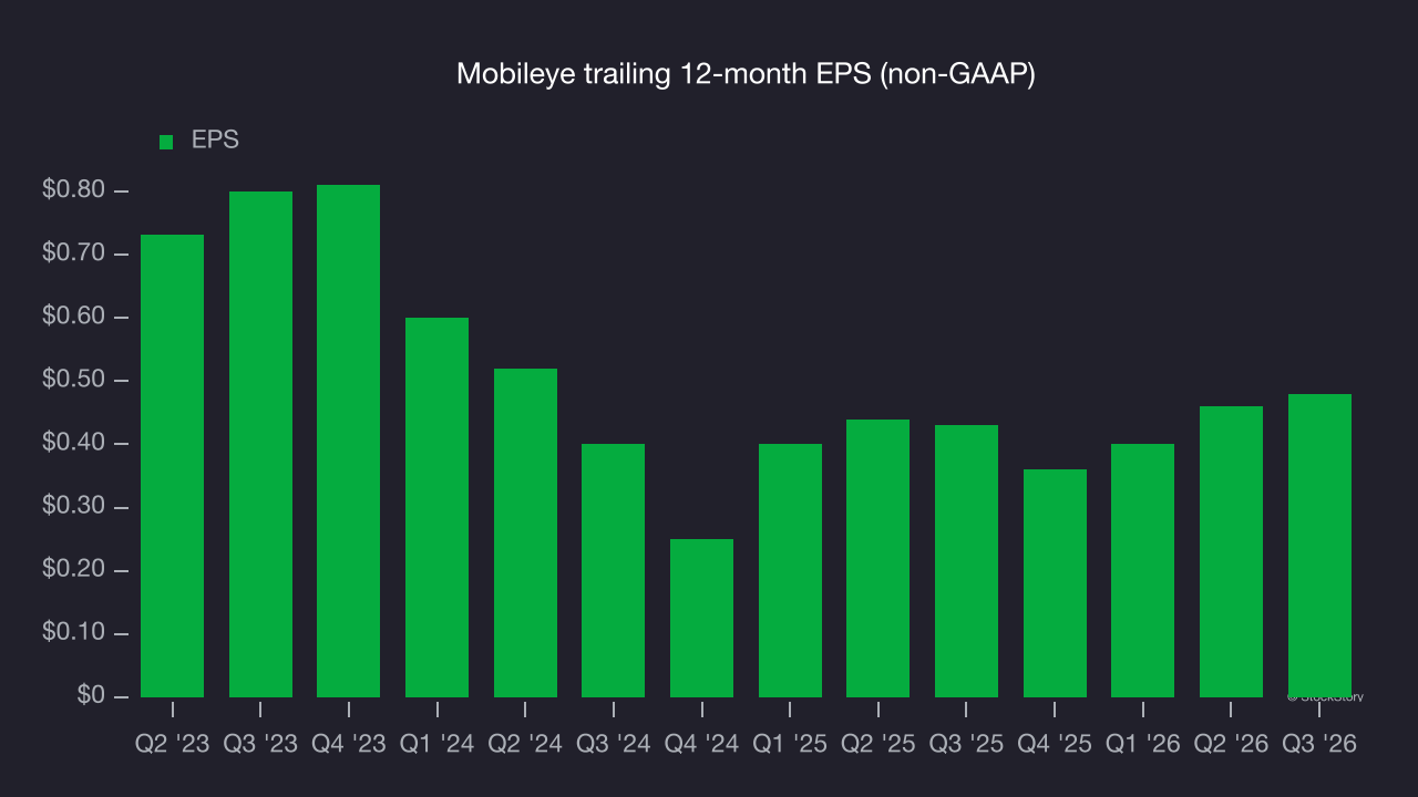 Mobileye trailing 12-month EPS (non-GAAP)