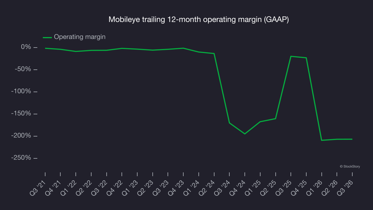 Mobileye trailing 12-month operating margin (GAAP)