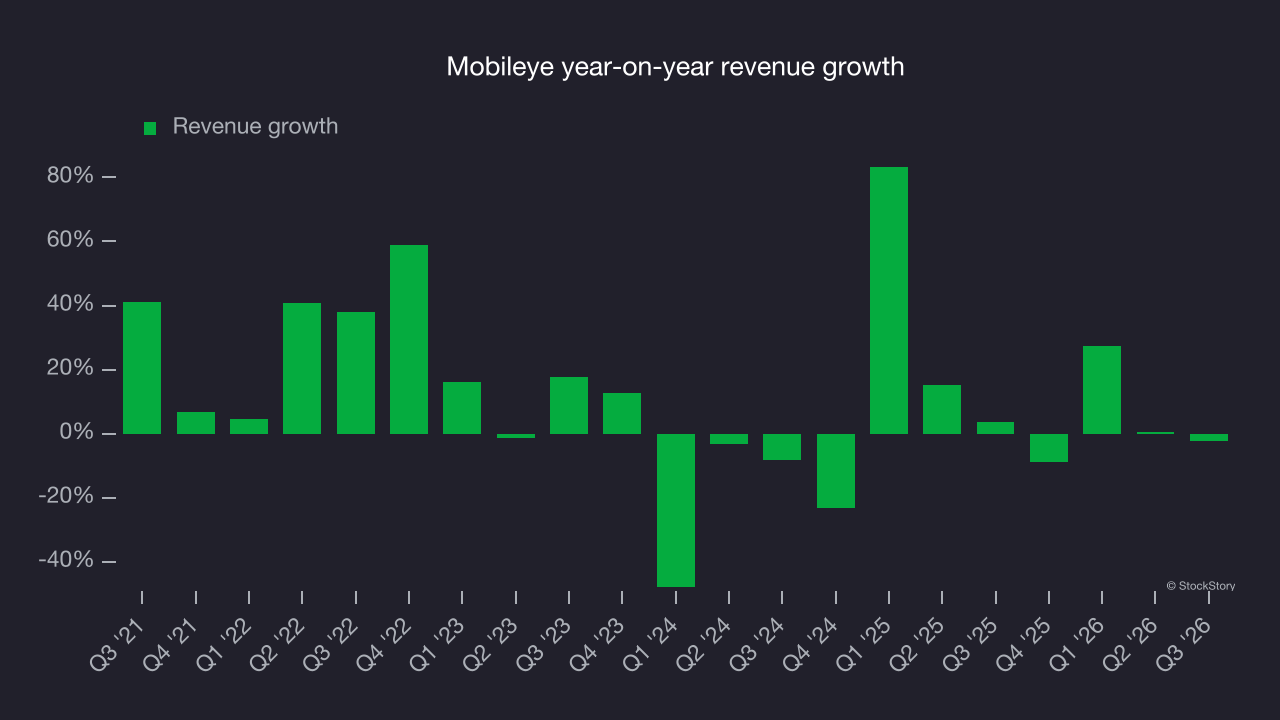 Mobileye year-on-year revenue growth