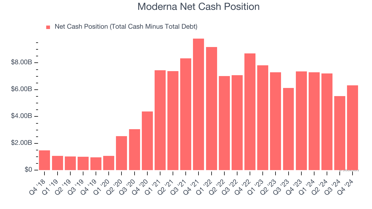 Moderna Net Cash Position