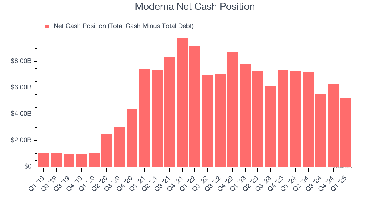 Moderna Net Cash Position