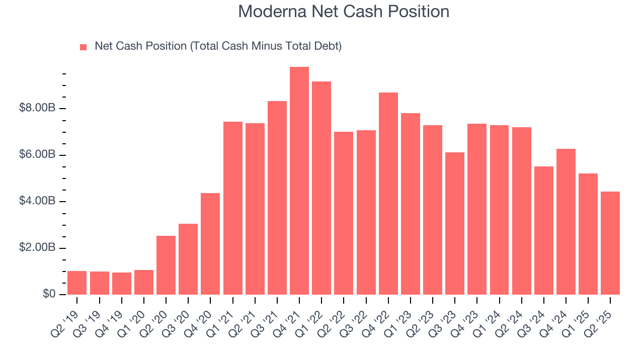 Moderna Net Cash Position
