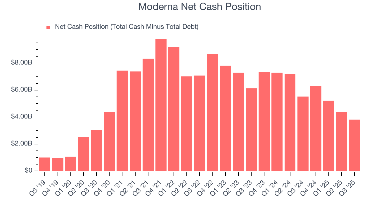Moderna Net Cash Position