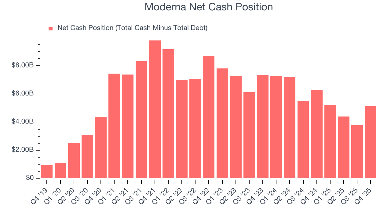 Moderna Net Cash Position