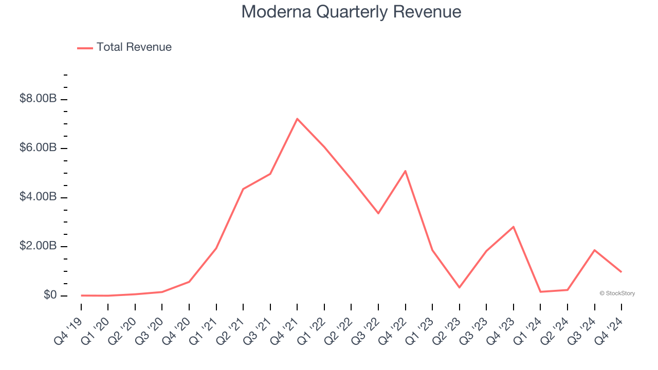 Moderna Quarterly Revenue