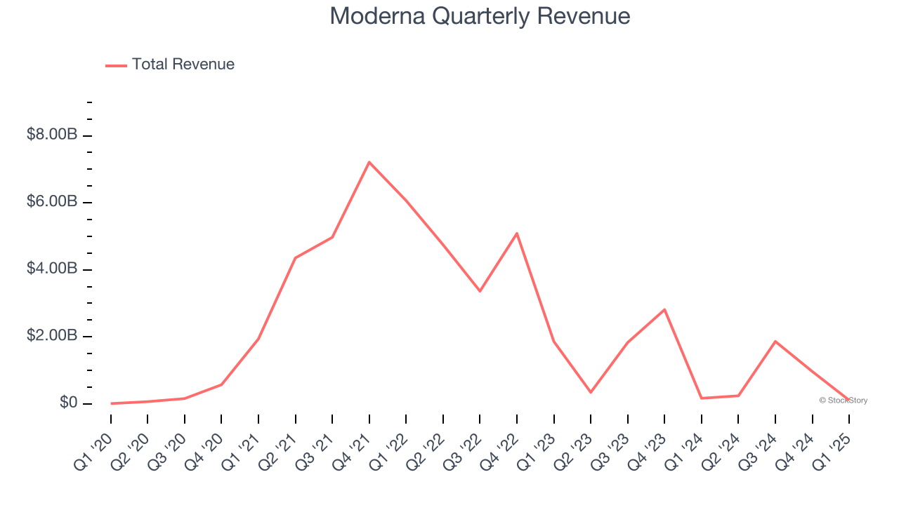 Moderna Quarterly Revenue