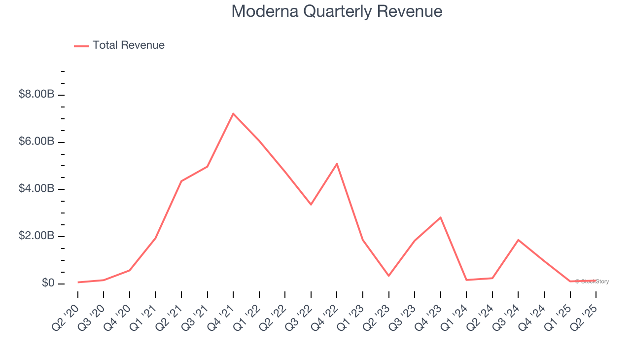 Moderna Quarterly Revenue