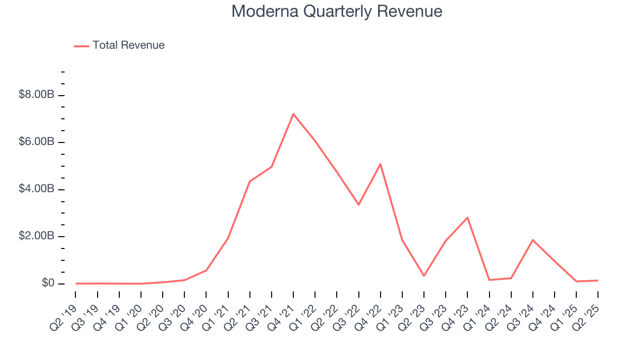 Moderna Quarterly Revenue