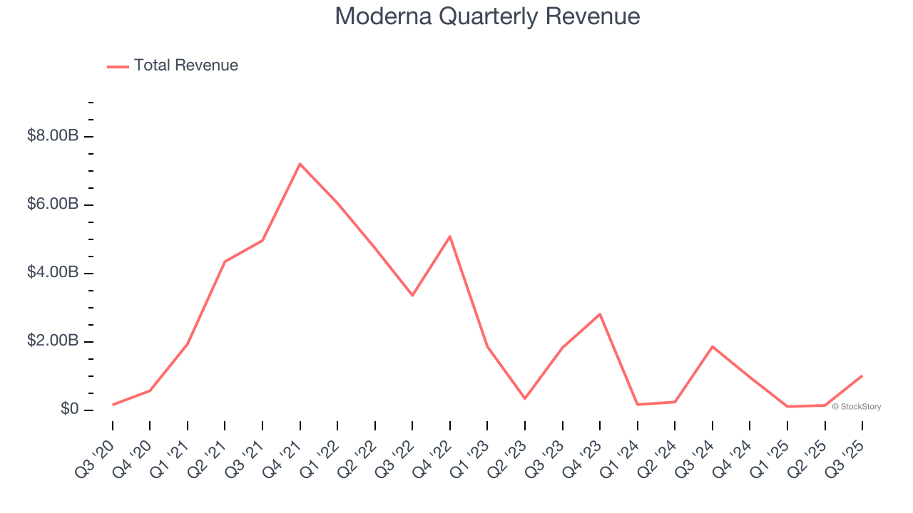 Moderna Quarterly Revenue