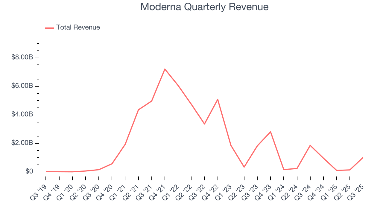 Moderna Quarterly Revenue