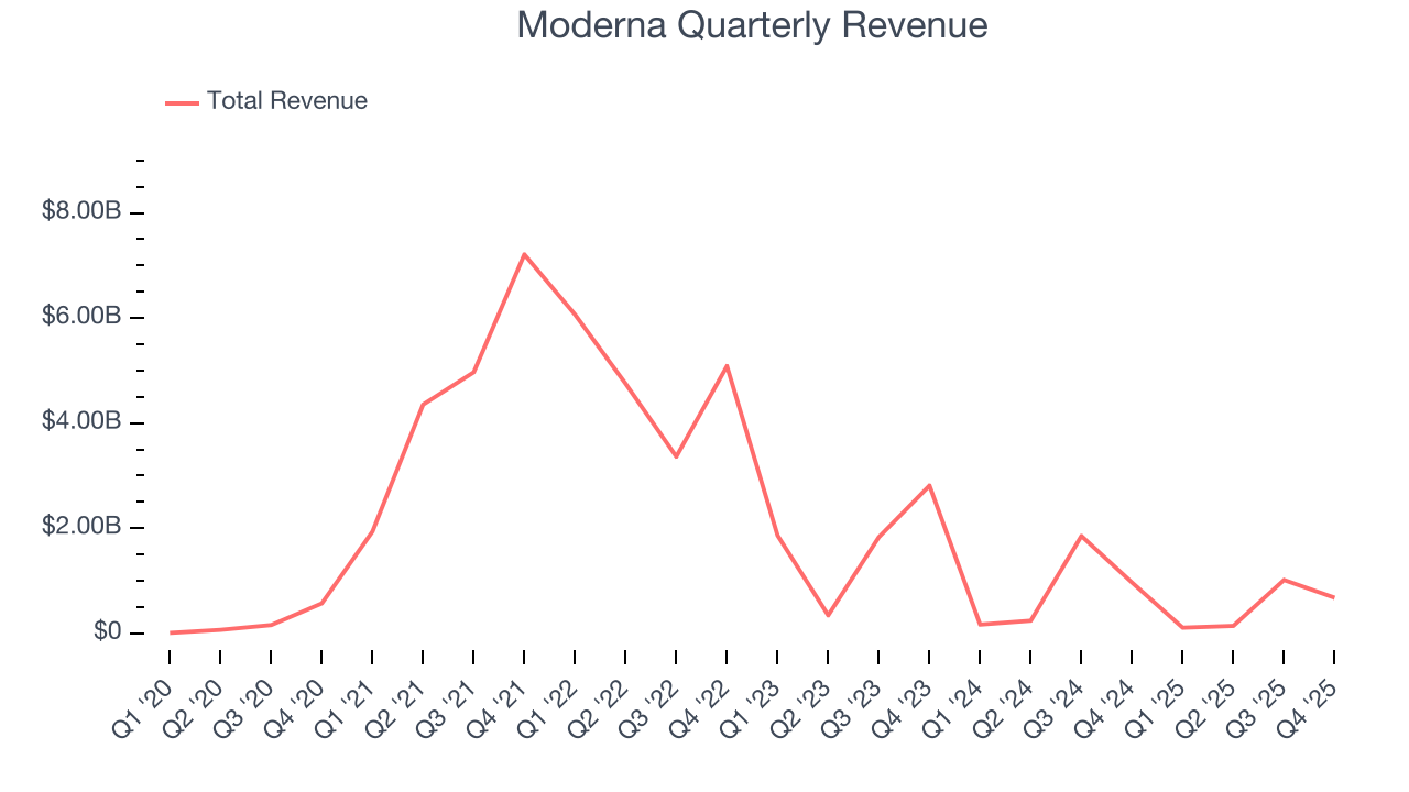 Moderna Quarterly Revenue