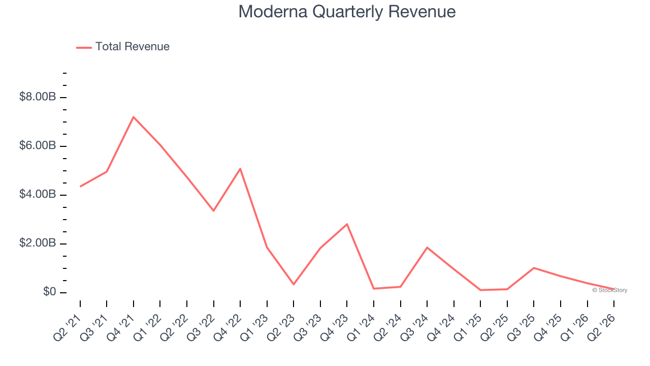 Moderna Quarterly Revenue
