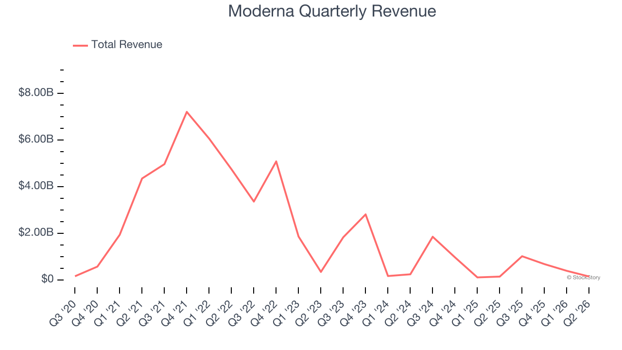 Moderna Quarterly Revenue