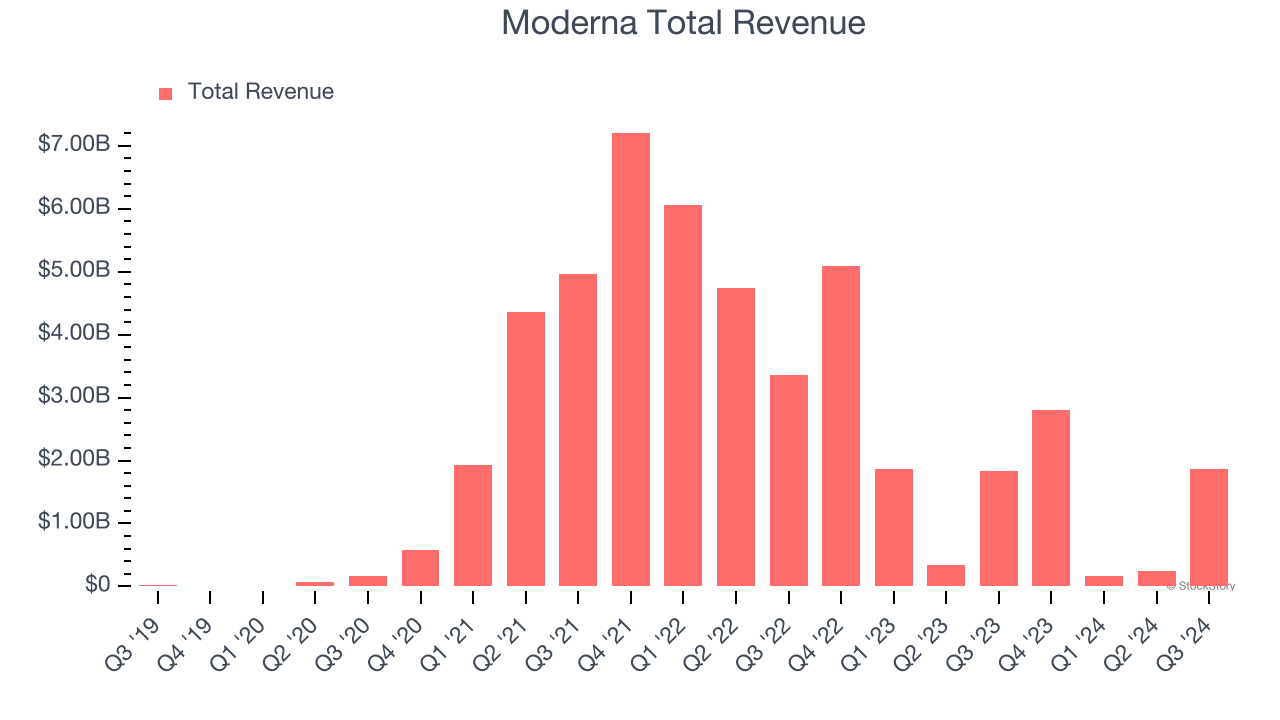 Moderna Total Revenue