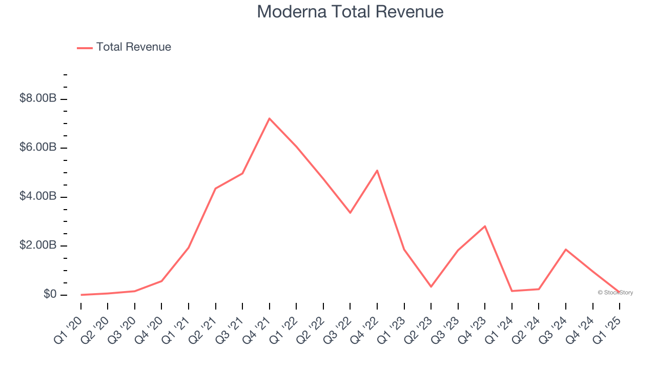 Moderna Total Revenue