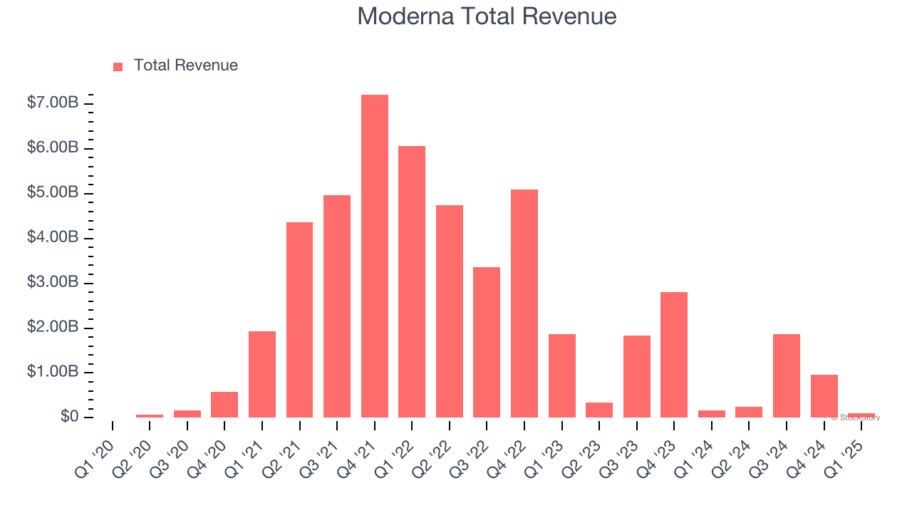 Moderna Total Revenue