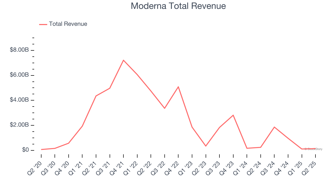 Moderna Total Revenue